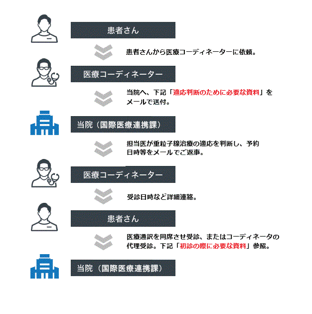 初診までの流れ